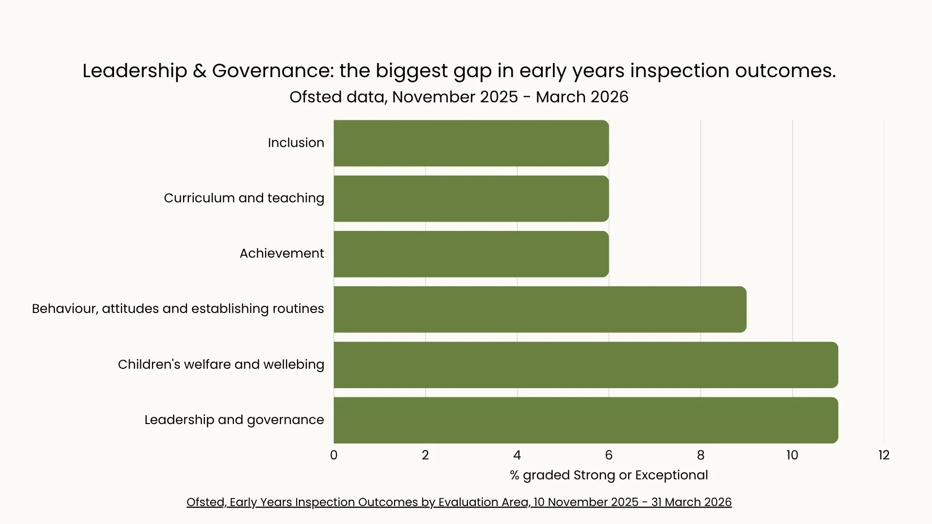Ofested inspection statistics
